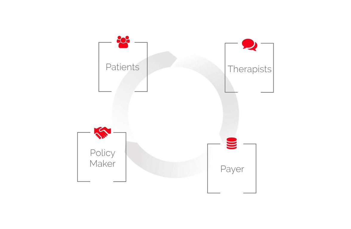 vier Quadrate mit patients policy maker therapists payer