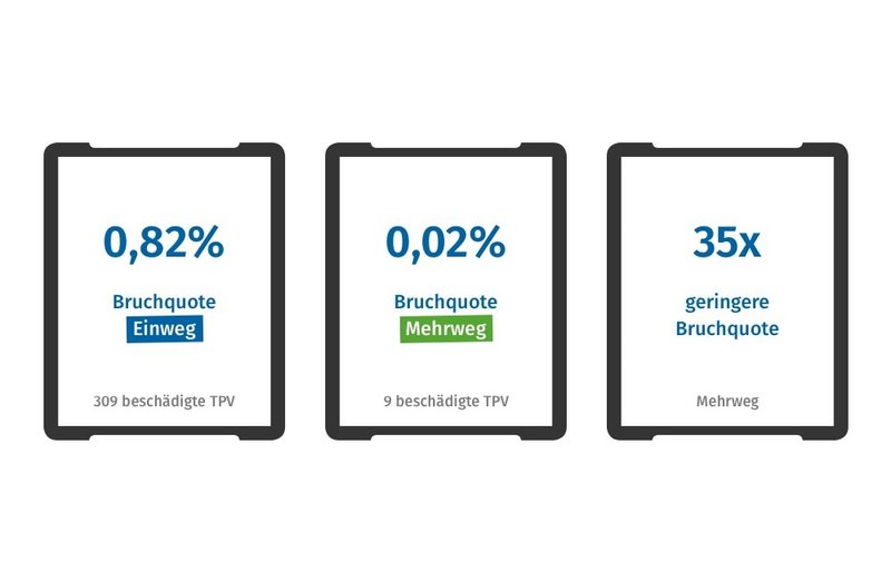Stiftung Initiative Mehrweg Website Mehrweg Statistik