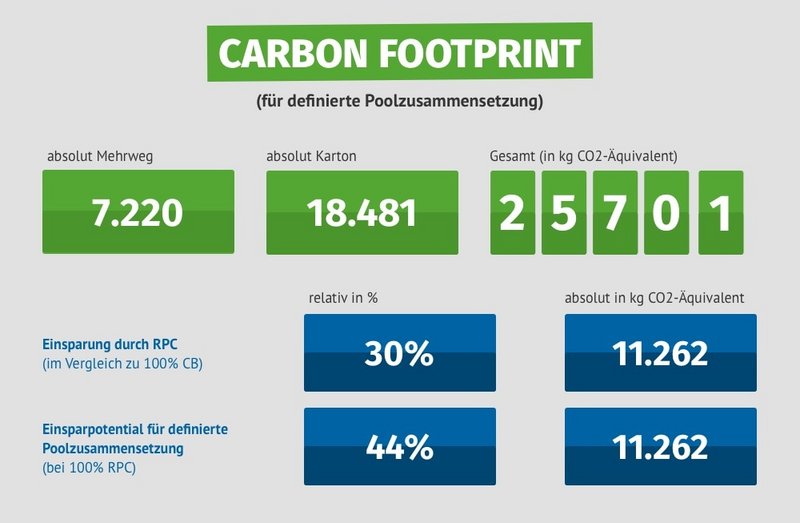 Stiftung Initiative Mehrweg Website Carbon Footprint Datengrafik